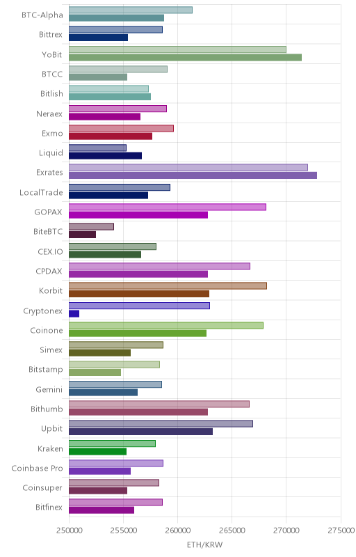 거래소별 이더리움 시황(위 1시간전, 아래 현재)