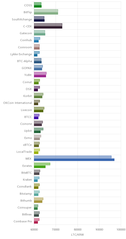 거래소별 라이트코인 시황(위 1시간전, 아래 현재)