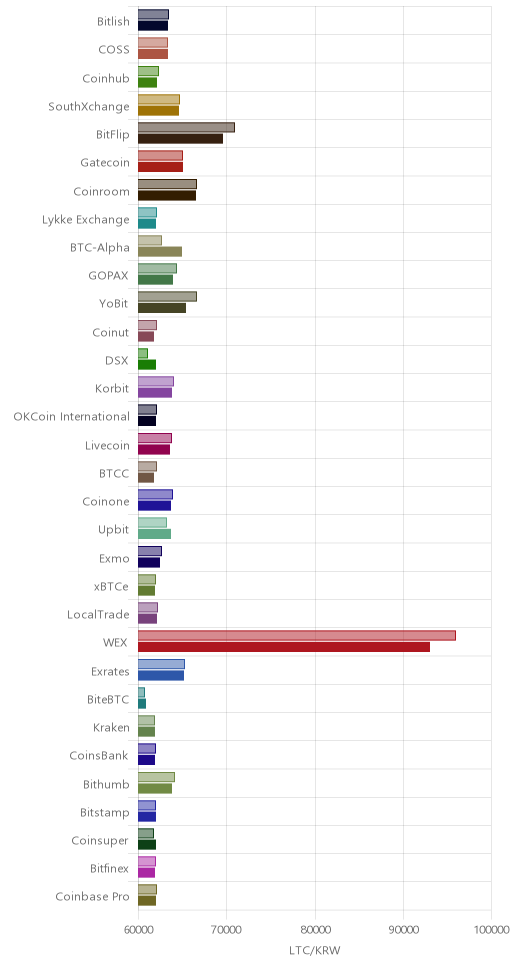 거래소별 라이트코인 시황(위 1시간전, 아래 현재)