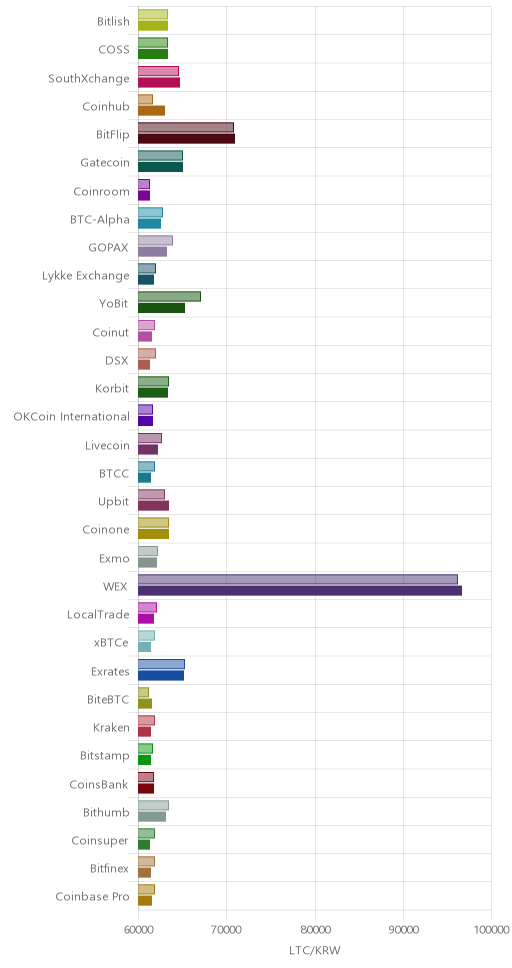 거래소별 라이트코인 시황(위 1시간전, 아래 현재)