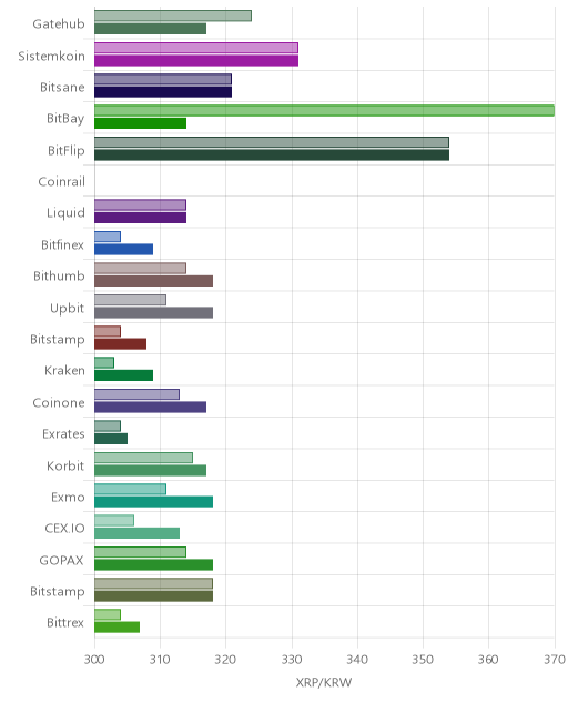 거래소별 리플 시황(위 1시간전, 아래 현재)