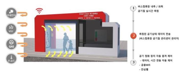 스마트 클린 버스쉘터 조감도.(사진=LH)