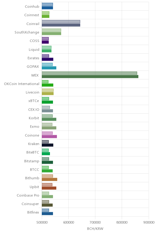 거래소별 비트코인 캐시 시황(위 1시간전, 아래 현재)