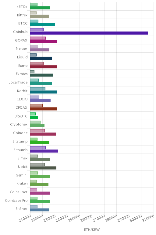 거래소별 이더리움 시황(위 1시간전, 아래 현재)