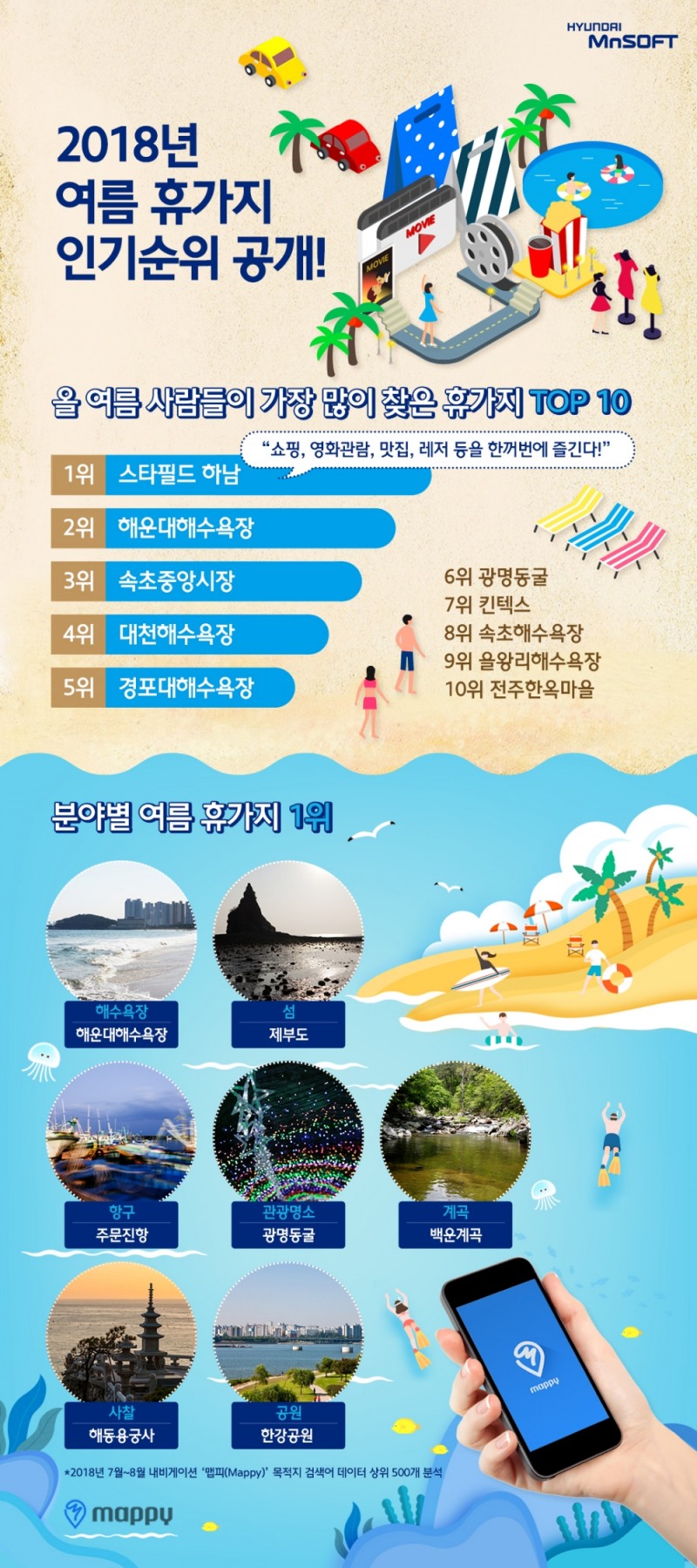 2018 여름 휴가지 인기순위.(사진=현대엠엔소프트)