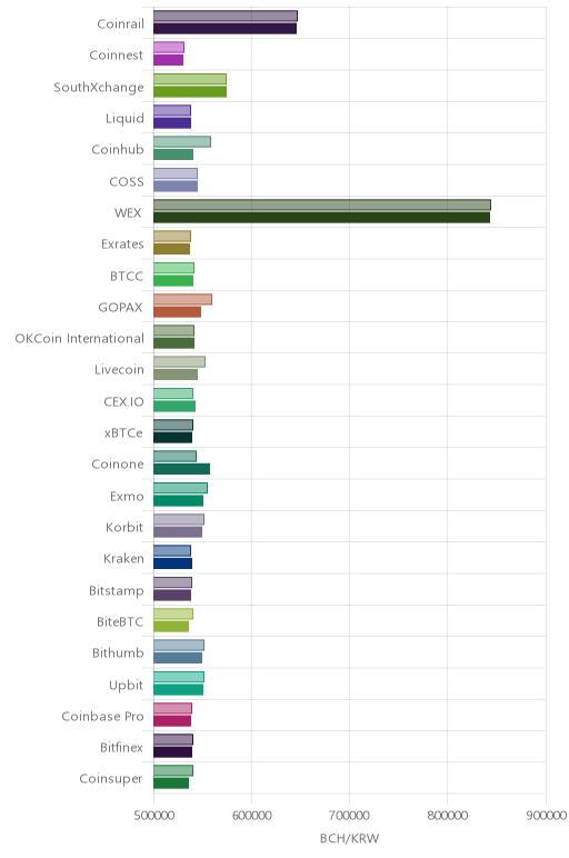 거래소별 비트코인 캐시 시황(위 1시간전, 아래 현재)