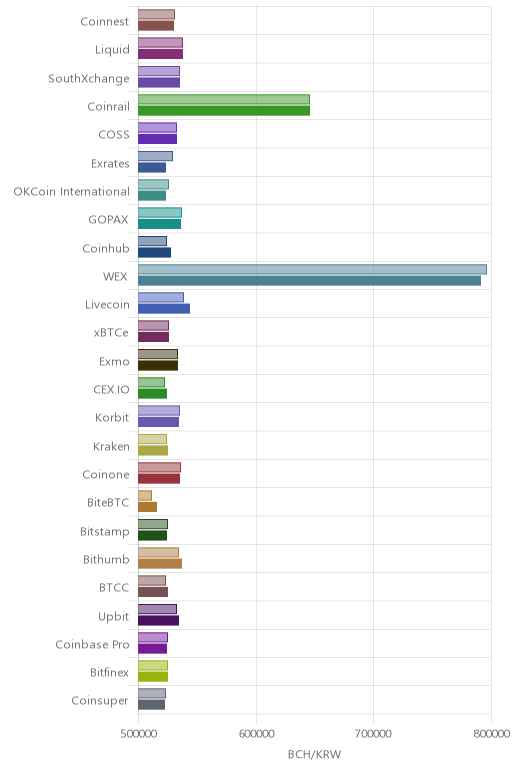 거래소별 비트코인 캐시 시황(위 1시간전, 아래 현재)