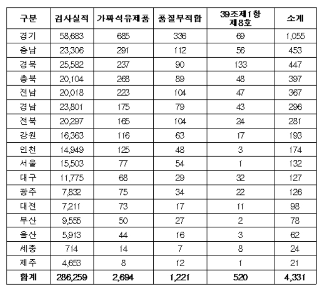 연간 가짜석유 유통량 1,408,500 킬로리터, 탈루세액은 6,428억