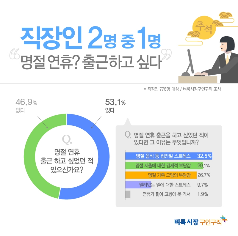 직장인 53.1%, “명절 연휴 차라리 출근하고 싶다”
