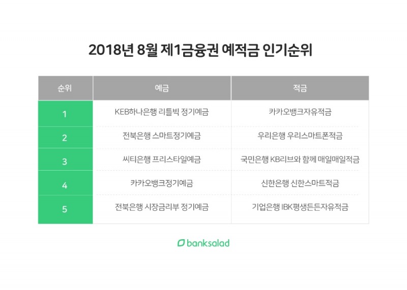 뱅크샐러드, 8월 금융상품 부문별 BEST 발표