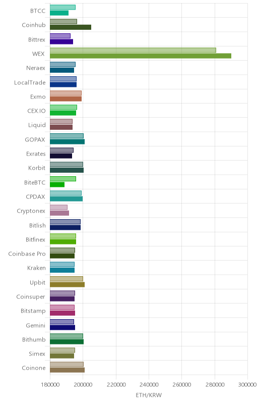 거래소별 이더리움 시황(위 1시간전, 아래 현재)