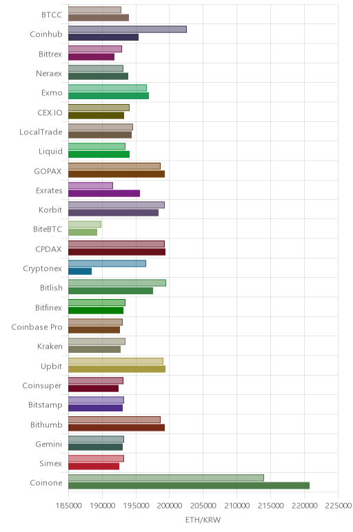 거래소별 이더리움 시황(위 1시간전, 아래 현재)