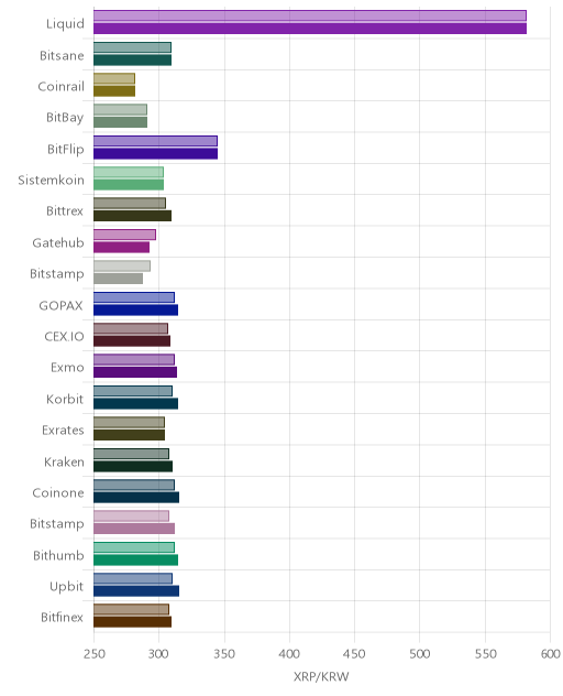 거래소별 리플 시황(위 1시간전, 아래 현재)