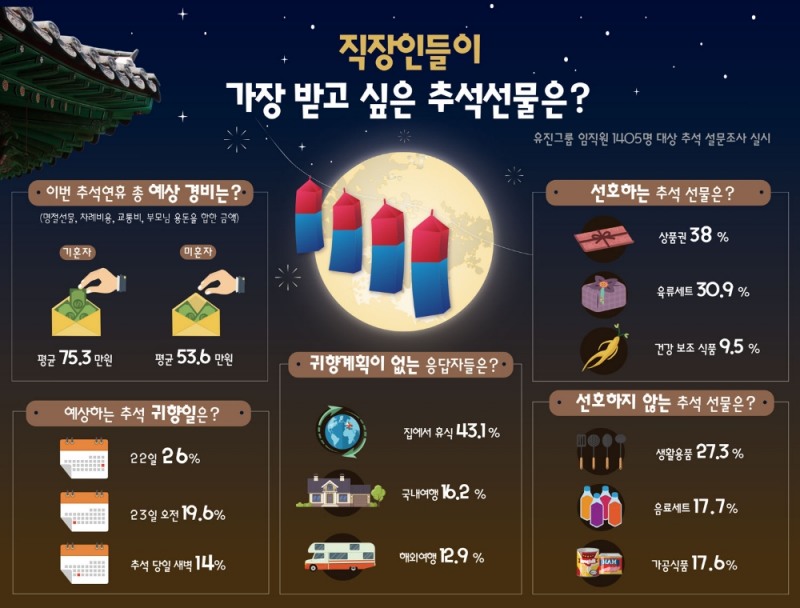 직장인들이 가장 받고 싶은 추석선물은?