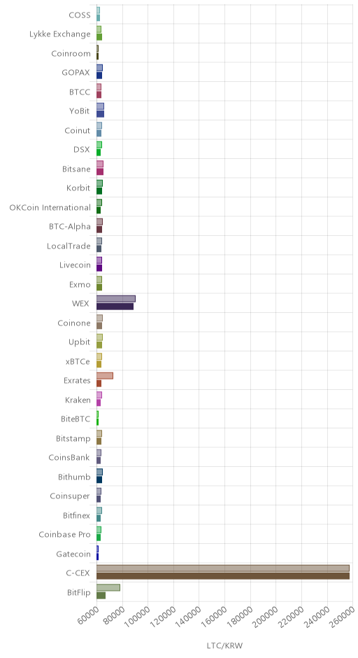 거래소별 라이트코인 시황(위 1시간전, 아래 현재)