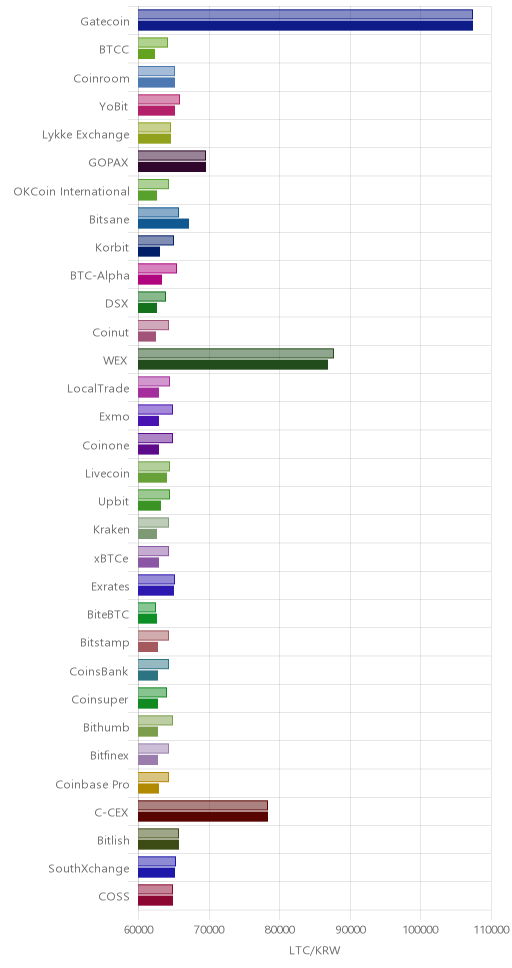 거래소별 라이트코인 시황(위 1시간전, 아래 현재)