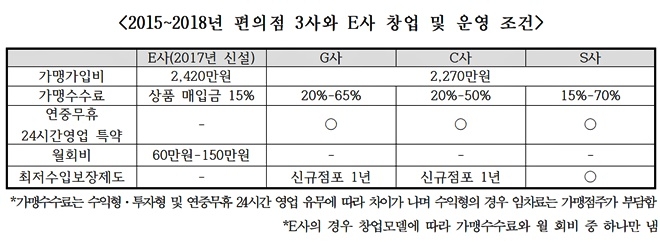 2015~2018년 편의점 3사와 E사 창업 및 운영조건. (표=김해영의원실)