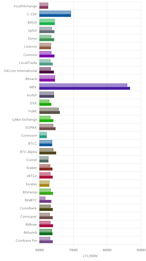 거래소별 라이트코인 시황(위 1시간전, 아래 현재)