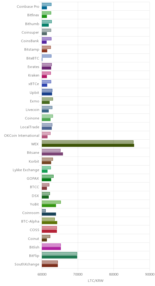 거래소별 라이트코인 시황(위 1시간전, 아래 현재)