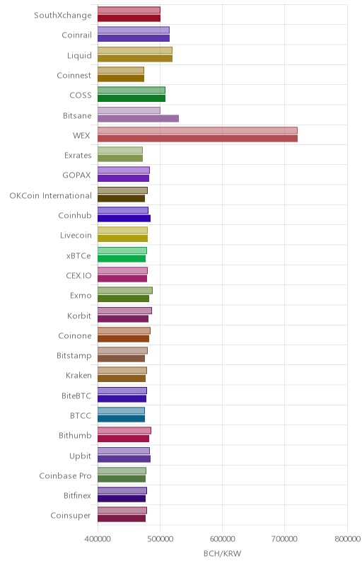 거래소별 비트코인 캐시 시황(위 1시간전, 아래 현재)