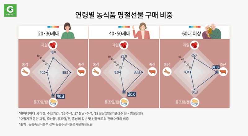명절선물… 가성비 따지는 2030, 만족도 챙기는 5060