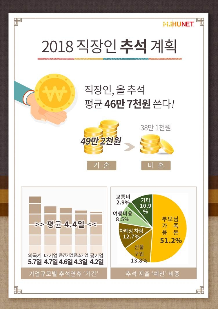 직장인, 올 추석 평균 지출금액 '46만7000원'