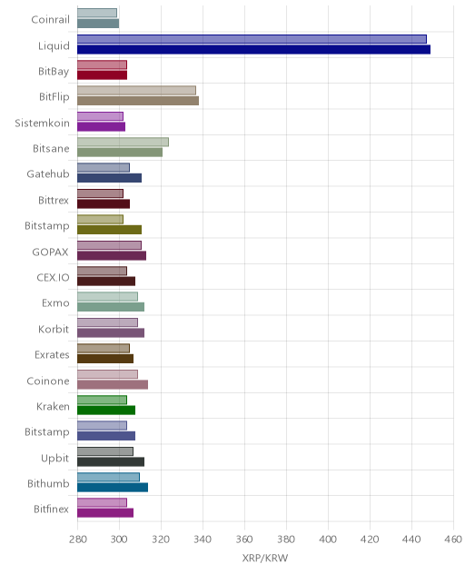 거래소별 리플 시황(위 1시간전, 아래 현재)