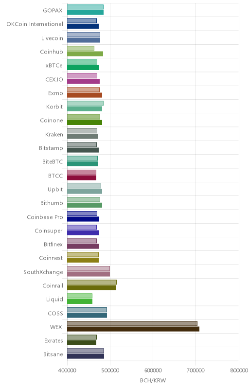 거래소별 비트코인 캐시 시황(위 1시간전, 아래 현재)