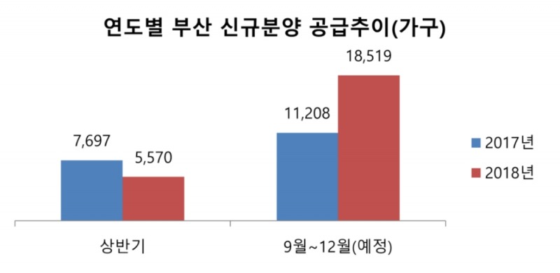 부산, 9월부터 1만8000여가구 분양 ‘봇물’