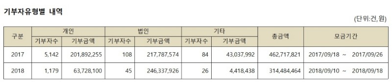 (표=경남사랑의열매)