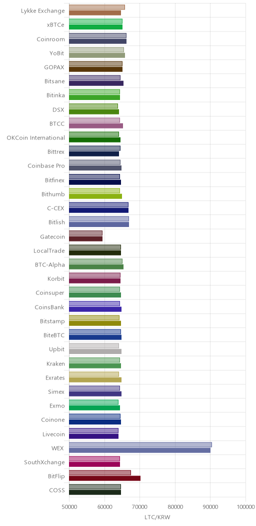거래소별 라이트코인 시황(위 1시간전, 아래 현재)