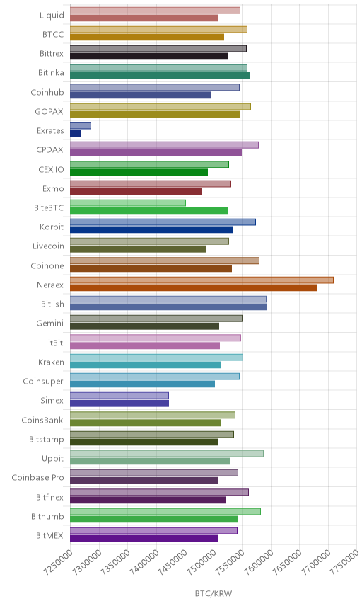 거래소별 비트코인 시황(위 1시간전, 아래 현재)