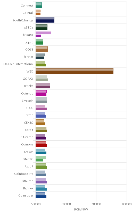 거래소별 비트코인 캐시 시황(위 1시간전, 아래 현재)