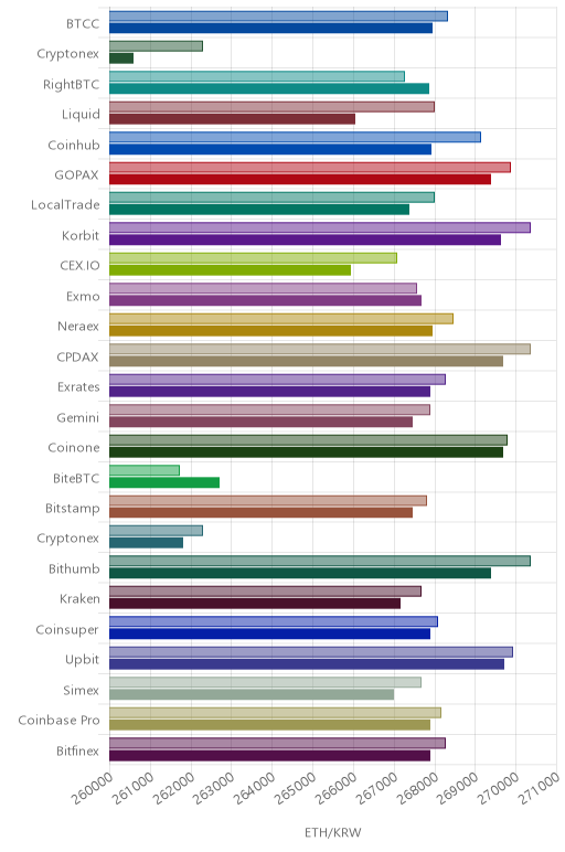 거래소별 이더리움 시황(위 1시간전, 아래 현재)
