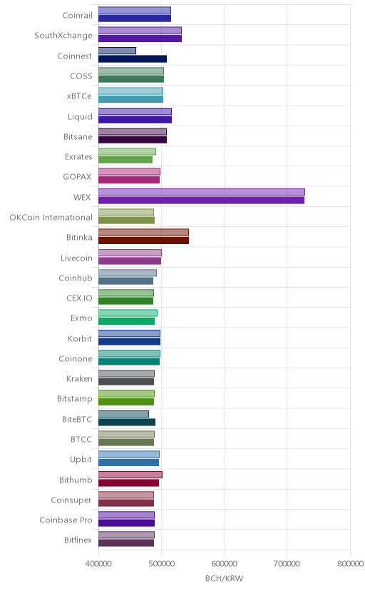 거래소별 비트코인 캐시 시황(위 1시간전, 아래 현재)