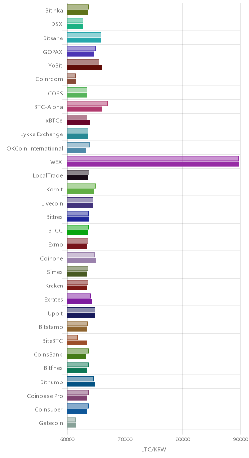 거래소별 라이트코인 시황(위 1시간전, 아래 현재)