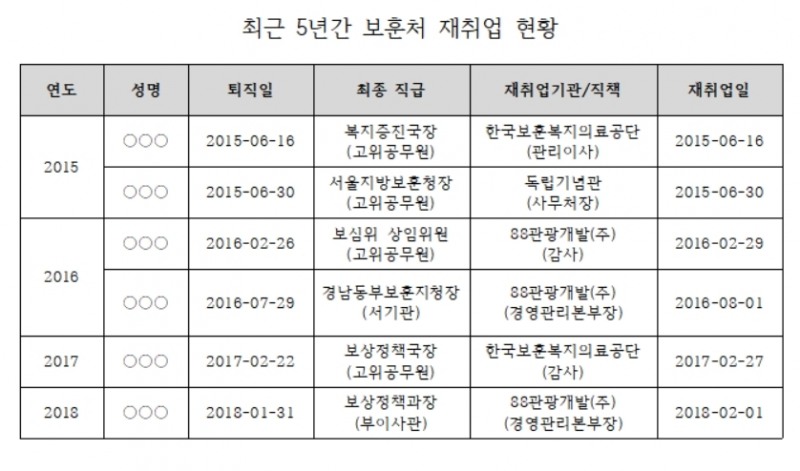 88관광개발·보훈복지의료공단 등 보훈처 산하기관은 고위공직자‘보은처?