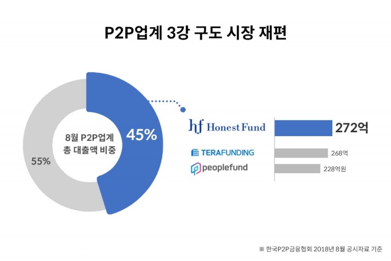 P2P업계, 어니스트펀드 · 테라펀딩 · 피플펀드 3강 체제로 재편