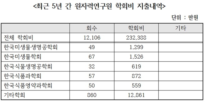 최근 5년간 원자력연구원 학회비 지출내역.(제공=김종훈의원실)