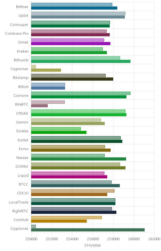 거래소별 이더리움 시황(위 1시간전, 아래 현재)
