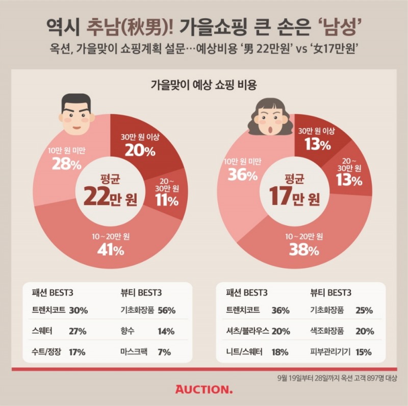 가을쇼핑 큰 손은 '추남'…가을 쇼핑계획 예상비용은 ‘男 22만원’ vs ‘女 17만원’