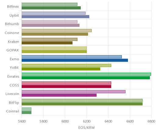 거래소별 이오스 시황(위 1시간전, 아래 현재)