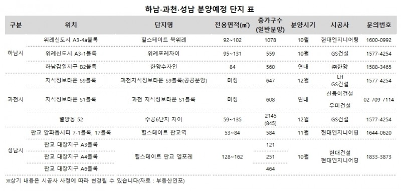 하남·성남·과천 등 ‘준강남’…연말까지 1만3800가구 분양 ‘봇물’