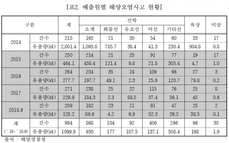 (표제공=윤준호의원실)