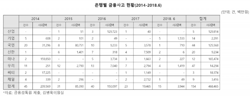 은행 금융사고 최근 5년간 154건… 피해액 4685억원