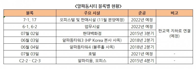판교 알파돔시티, 개발 본격화…11월 분양 예정