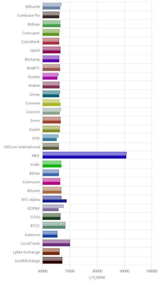 거래소별 라이트코인 시황(위 1시간전, 아래 현재)