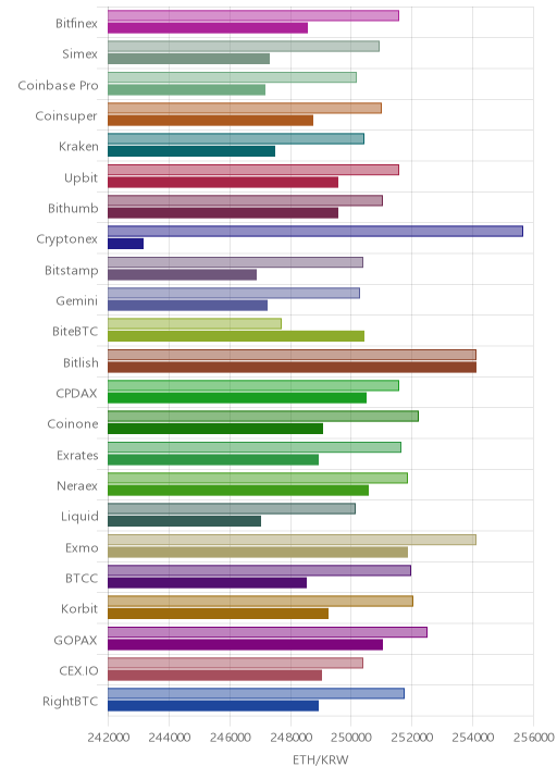 거래소별 이더리움 시황(위 1시간전, 아래 현재)