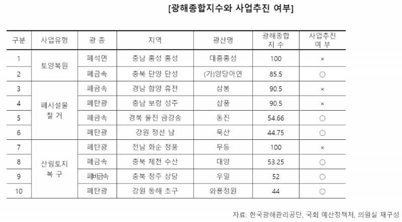 광해공단, 주먹구구식 사업 추진 논란 증폭
