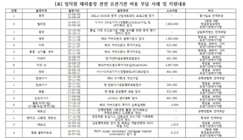 주택금융공사 해외출장 비용 유관기관 지원 논란